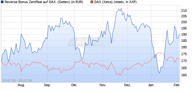 Reverse Bonus Zertifikat auf DAX [Goldman Sachs B. (WKN: GV9A4E) Chart