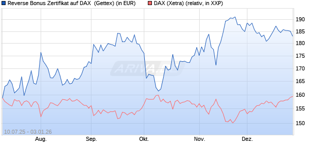 Reverse Bonus Zertifikat auf DAX [Goldman Sachs B. (WKN: GV9A4N) Chart