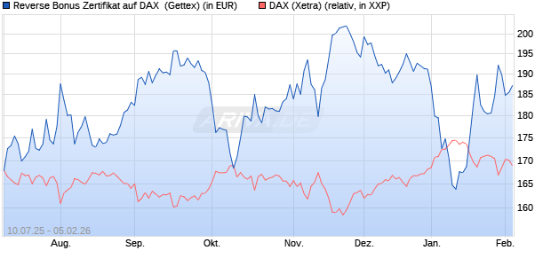 Reverse Bonus Zertifikat auf DAX [Goldman Sachs B. (WKN: GV9A5Q) Chart
