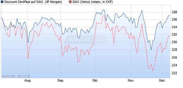 Discount Zertifikat auf DAX [J.P. Morgan Structured Pr. (WKN: JH71LZ) Chart