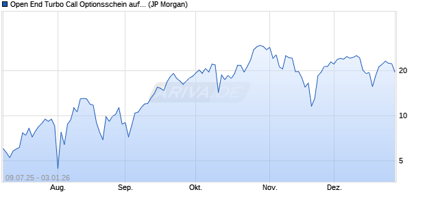 Open End Turbo Call Optionsschein auf NASDAQ 10. (WKN: JH8CVR) Chart