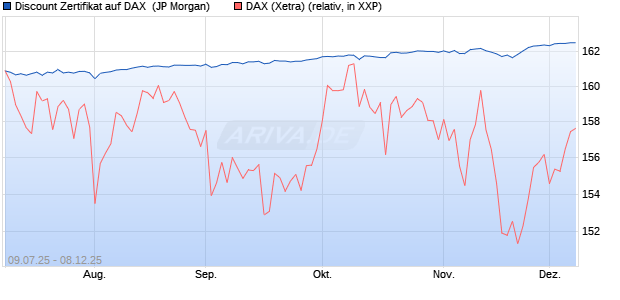 Discount Zertifikat auf DAX [J.P. Morgan Structured Pr. (WKN: JH71M8) Chart