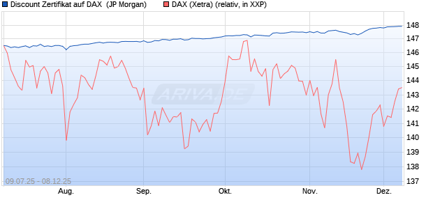 Discount Zertifikat auf DAX [J.P. Morgan Structured Pr. (WKN: JH8D1V) Chart