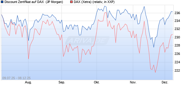 Discount Zertifikat auf DAX [J.P. Morgan Structured Pr. (WKN: JH8D1R) Chart