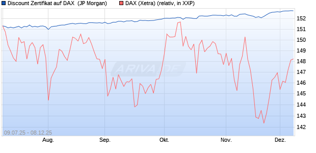 Discount Zertifikat auf DAX [J.P. Morgan Structured Pr. (WKN: JH71M9) Chart