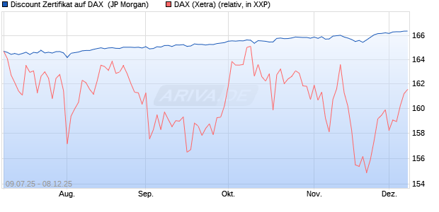 Discount Zertifikat auf DAX [J.P. Morgan Structured Pr. (WKN: JH71M7) Chart