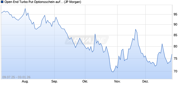 Open End Turbo Put Optionsschein auf NASDAQ 100. (WKN: JH8CVH) Chart