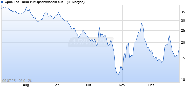 Open End Turbo Put Optionsschein auf NASDAQ 100. (WKN: JH8CVL) Chart