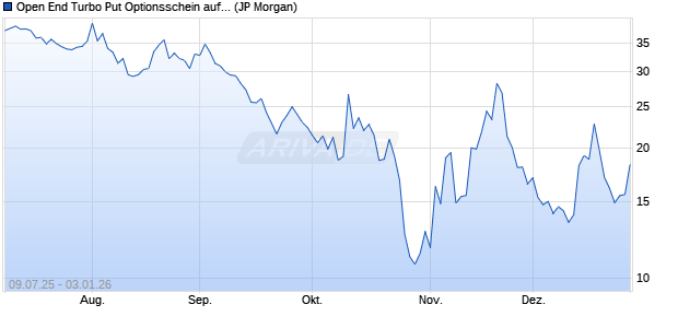 Open End Turbo Put Optionsschein auf NASDAQ 100. (WKN: JH8CVJ) Chart