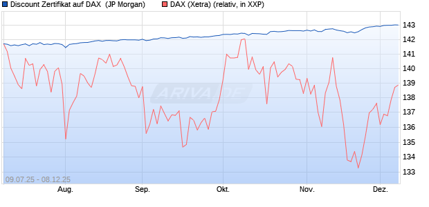 Discount Zertifikat auf DAX [J.P. Morgan Structured Pr. (WKN: JH71MC) Chart