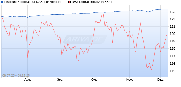 Discount Zertifikat auf DAX [J.P. Morgan Structured Pr. (WKN: JH71M1) Chart