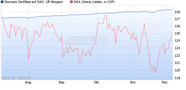 Discount Zertifikat auf DAX [J.P. Morgan Structured Pr. (WKN: JH71M2) Chart