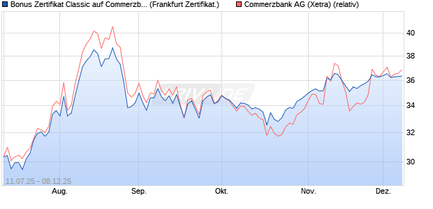 Bonus Zertifikat Classic auf Commerzbank [Société . (WKN: FA6XTG) Chart