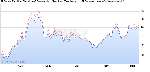 Bonus Zertifikat Classic auf Commerzbank [Société . (WKN: FA6XTJ) Chart
