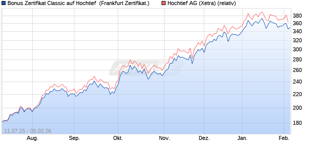 Bonus Zertifikat Classic auf Hochtief [Soci&eacute;t&eacute; G&eacute;n&eacute;ral. (WKN: FA6XTW) Chart