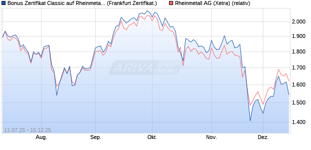 Bonus Zertifikat Classic auf Rheinmetall [Soci&eacute;t&eacute; G&eacute;. (WKN: FA6XUB) Chart