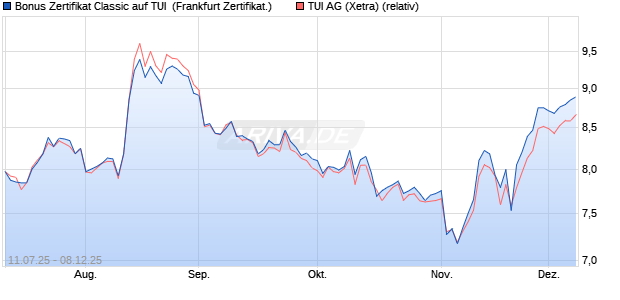 Bonus Zertifikat Classic auf TUI [Société Générale Eff. (WKN: FA6XUS) Chart