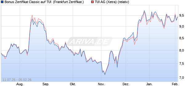Bonus Zertifikat Classic auf TUI [Soci&eacute;t&eacute; G&eacute;n&eacute;rale Eff. (WKN: FA6XUU) Chart