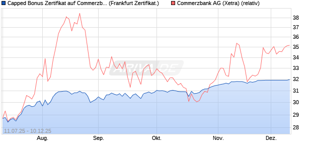 Capped Bonus Zertifikat auf Commerzbank [Société . (WKN: FA6XVK) Chart
