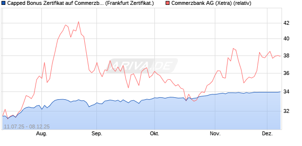 Capped Bonus Zertifikat auf Commerzbank [Société . (WKN: FA6XVL) Chart