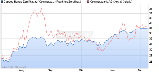 Capped Bonus Zertifikat auf Commerzbank [Société . (WKN: FA6XVM) Chart