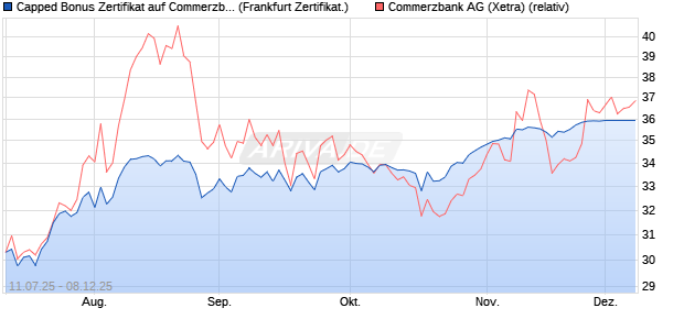 Capped Bonus Zertifikat auf Commerzbank [Société . (WKN: FA6XVP) Chart