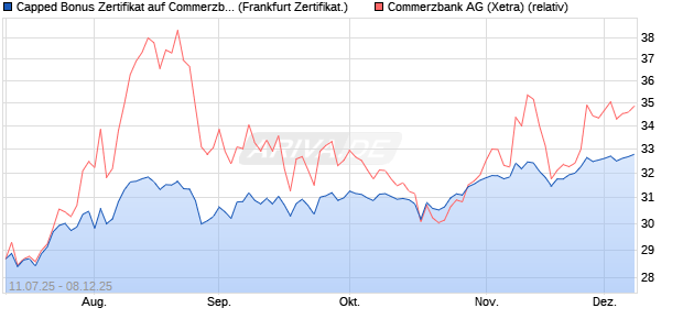 Capped Bonus Zertifikat auf Commerzbank [Société . (WKN: FA6XVQ) Chart