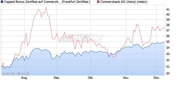Capped Bonus Zertifikat auf Commerzbank [Société . (WKN: FA6XVR) Chart