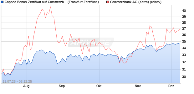 Capped Bonus Zertifikat auf Commerzbank [Société . (WKN: FA6XVS) Chart