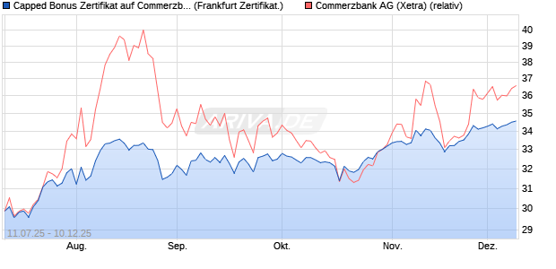Capped Bonus Zertifikat auf Commerzbank [Société . (WKN: FA6XVT) Chart