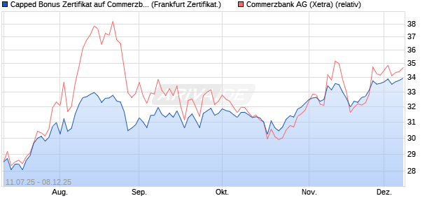Capped Bonus Zertifikat auf Commerzbank [Société . (WKN: FA6XVU) Chart