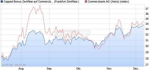 Capped Bonus Zertifikat auf Commerzbank [Société . (WKN: FA6XVV) Chart