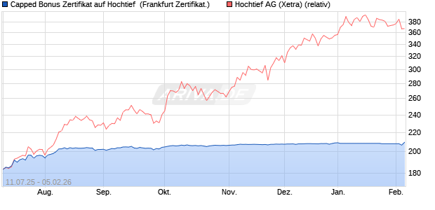 Capped Bonus Zertifikat auf Hochtief [Soci&eacute;t&eacute; G&eacute;n&eacute;ra. (WKN: FA6XWQ) Chart