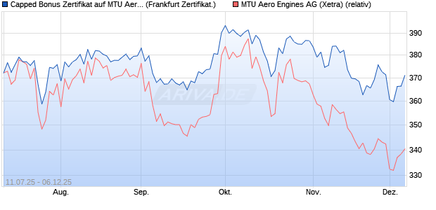Capped Bonus Zertifikat auf MTU Aero Engines [Soci. (WKN: FA6XX1) Chart