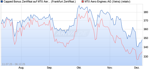 Capped Bonus Zertifikat auf MTU Aero Engines [Soci. (WKN: FA6XX2) Chart