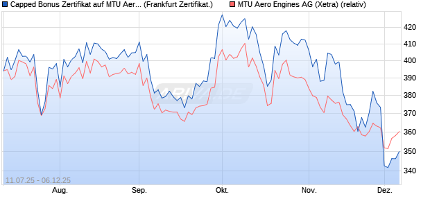 Capped Bonus Zertifikat auf MTU Aero Engines [Soci. (WKN: FA6XX3) Chart