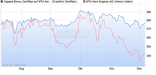 Capped Bonus Zertifikat auf MTU Aero Engines [Soci. (WKN: FA6XX4) Chart