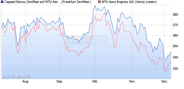 Capped Bonus Zertifikat auf MTU Aero Engines [Soci. (WKN: FA6XX6) Chart