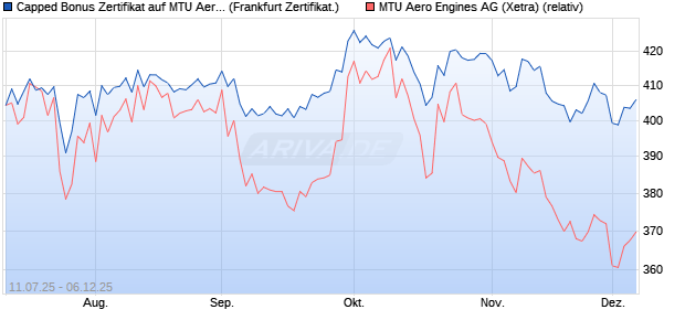 Capped Bonus Zertifikat auf MTU Aero Engines [Soci. (WKN: FA6XX7) Chart