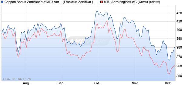Capped Bonus Zertifikat auf MTU Aero Engines [Soci. (WKN: FA6XX8) Chart