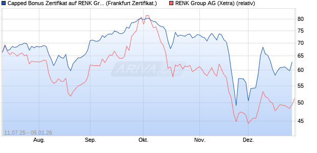 Capped Bonus Zertifikat auf RENK Group  [Soci&eacute;t&eacute; G. (WKN: FA6XYL) Chart