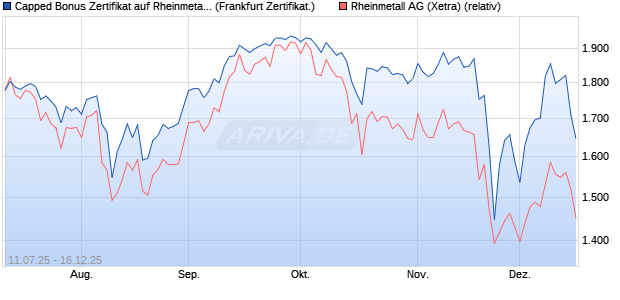 Capped Bonus Zertifikat auf Rheinmetall [Société Gé. (WKN: FA6XYW) Chart