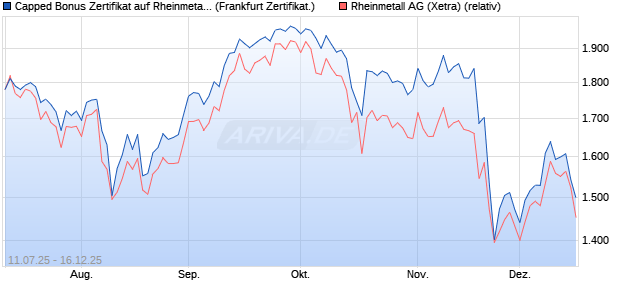 Capped Bonus Zertifikat auf Rheinmetall [Société Gé. (WKN: FA6XYX) Chart