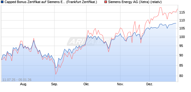 Capped Bonus Zertifikat auf Siemens Energy [Soci&eacute;t. (WKN: FA6XZK) Chart
