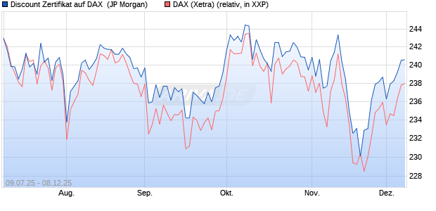 Discount Zertifikat auf DAX [J.P. Morgan Structured Pr. (WKN: JH8D1T) Chart