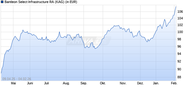 Performance des Bantleon Select Infrastructure RA (ISIN LU1989516254)