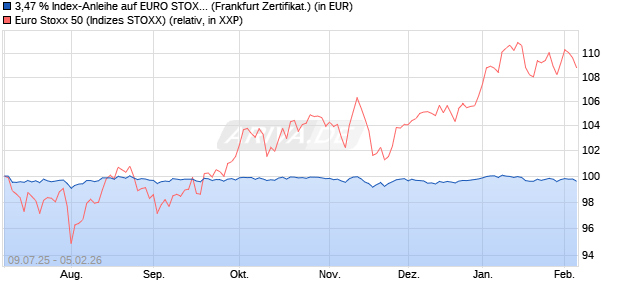 3,47 % Index-Anleihe auf EURO STOXX 50 [Landesb. (WKN: LB57BT) Chart