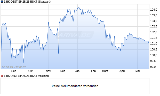 1.BK OEST.SP 25/26 BSKT Aktie Chart