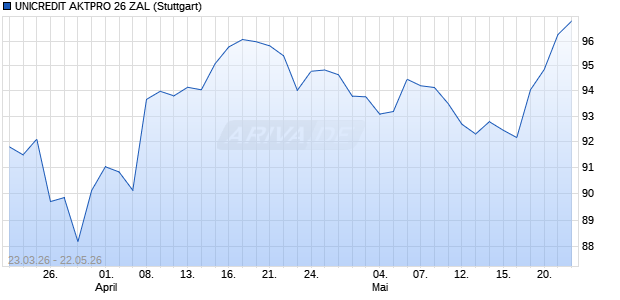 UNICREDIT AKTPRO 26 ZAL Aktie Chart