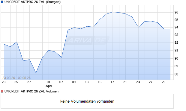 UNICREDIT AKTPRO 26 ZAL Aktie Chart